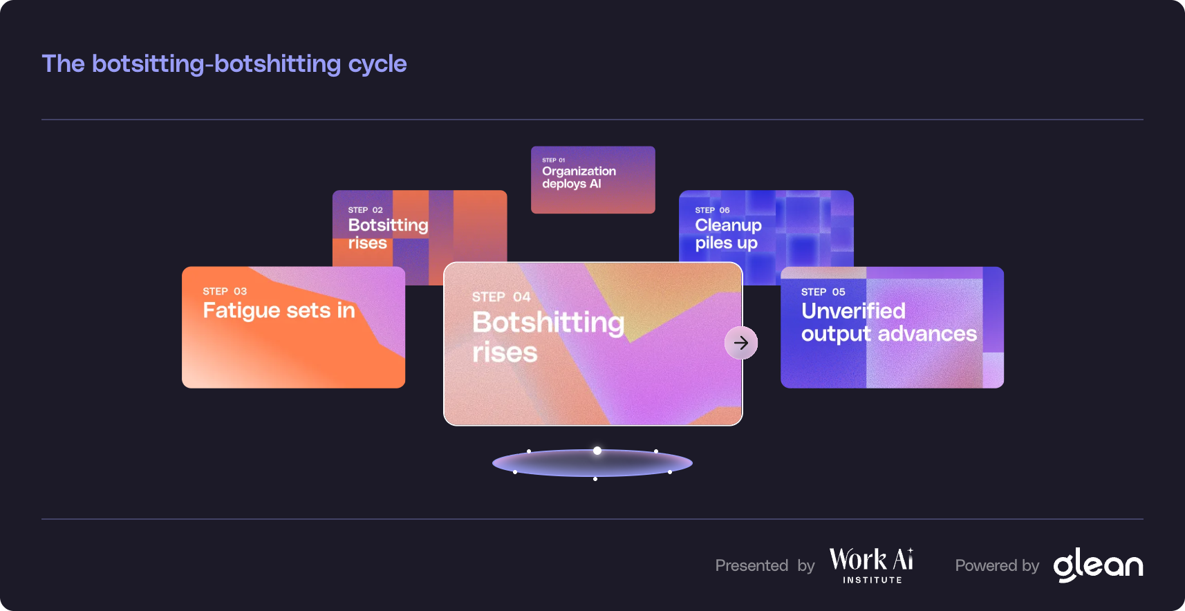 The botsitting-botshitting cycle